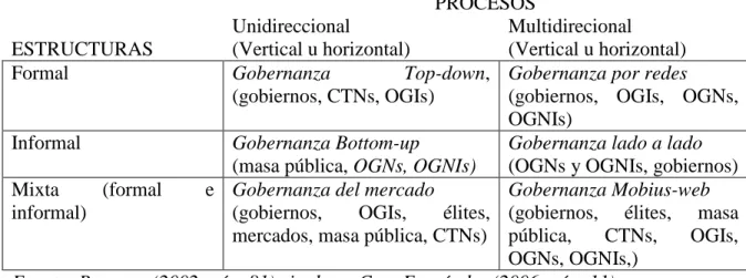 Figura 1 Tipología de gobernanza según Rosenau  Seis tipos de gobernanza 