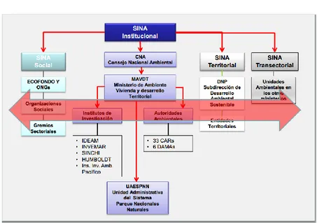 Figura 2 Estructura institucional SINA 