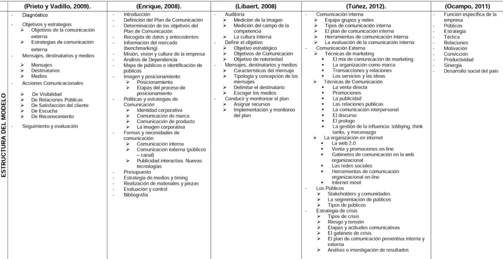 Tabla 1: Comparativa de los modelos de Plan de Comunicación según autores. 