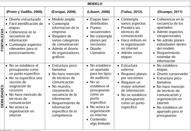 Tabla 2: Análisis de los modelos de Plan de Comunicación. 