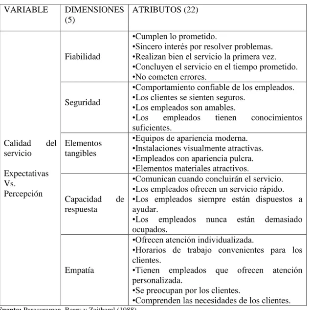 Tabla 1: Dimensiones y atributos del SERVQUAL 