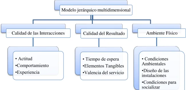 Figura 2: Modelo jerárquico multidimensional de Brady y Cronin (2001) 