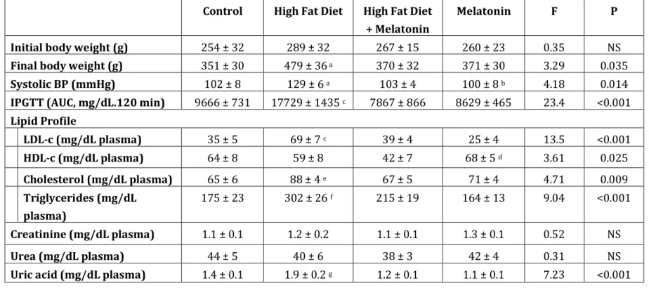 Table 4. Effect of melatonin on body weight, systolic BP, IPGTT and plasma levels of several analytes in rats fed a high fat diet for 10 weeks