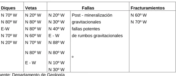 Tabla 7: RUMBOS PROMEDIOS DE VETAS, FALLAS Y DIQUES 