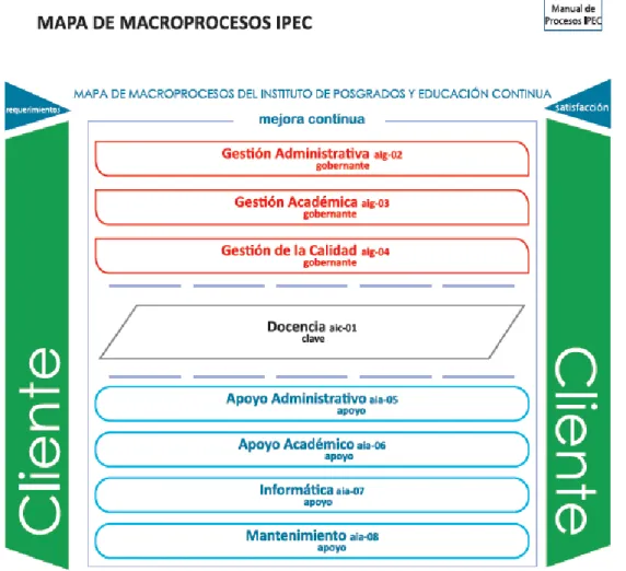 Ilustración 2: Representacion gràfica del mapa de macroprocesos  
