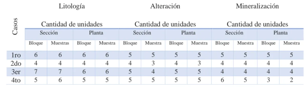 Tabla 4-2 Cuadro resumen de la cantidad de unidades por caso de estudio. 