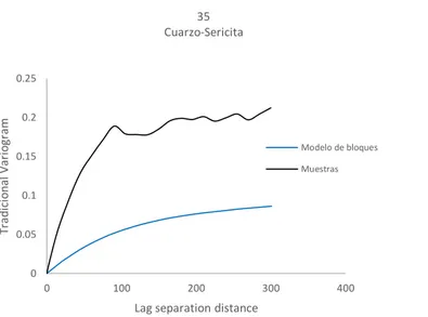 Figura 5-6 Comparación entre variogramas directos para Cuarzo-Sericita-35 Bloque/Muestra  (planta)