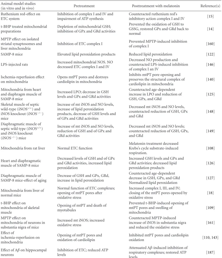 Table 1: Melatonin activity in bioenergetic functions: evidence from in vitro and in vivo studies.