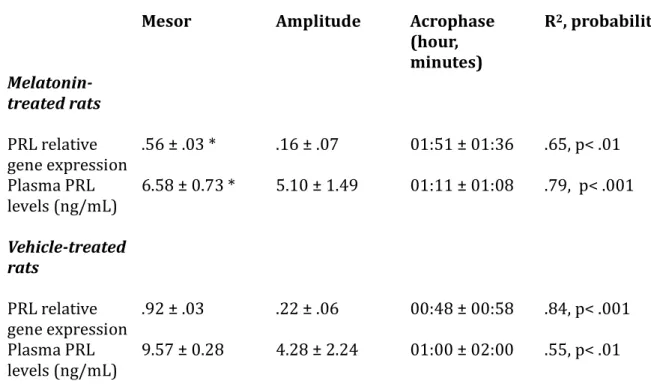 Table 3. Cosinor analysis of the effect of melatonin on 24-hour changes in pituitary  PRL gene expression and circulating PRL levels