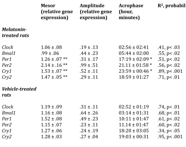 Table 6. Cosinor analysis of the effect of melatonin on 24-hour changes in 