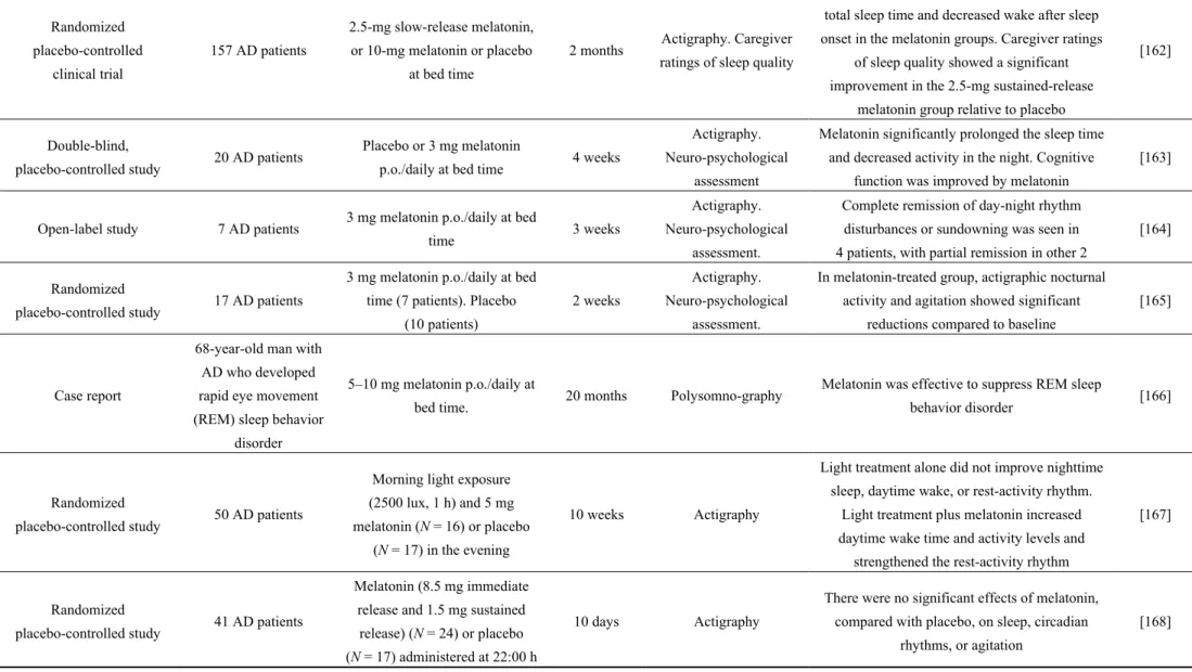 Table 1. Cont.  Randomized   placebo-controlled   clinical trial  157 AD patients  2.5-mg slow-release melatonin, or 10-mg melatonin or placebo at bed time 