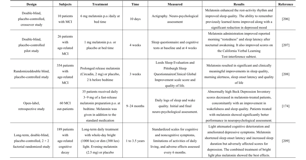 Table 2. Studies including treatment of mild cognitive impairment (MCI) patients with melatonin