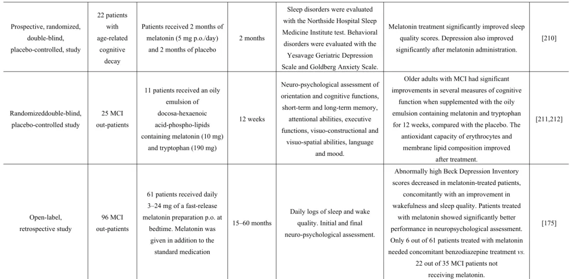 Table 2. Cont.  Prospective, randomized,  double-blind,   placebo-controlled, study  22 patients with   age-related cognitive  decay 