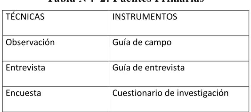Tabla Nº.  2: Fuentes Primarias 