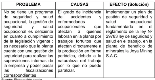 Tabla 1.02 Formulación del problema 