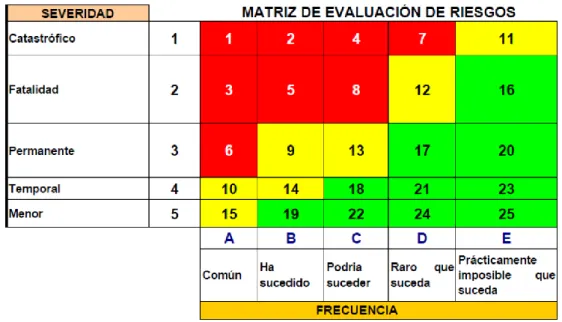 Tabla 2.03 Matriz de evaluación de riesgo 