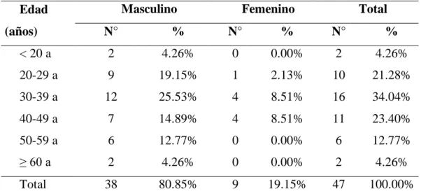 TABLA N°  2: Población de estudio por grupo de edad según sexo. 