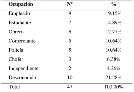 TABLA N°  3: Distribución de casos fallecidos por PAF según ocupación. 