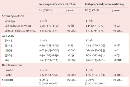 Table 3: Logistic regression of CIN+ detection frequency with and without propensity score matching