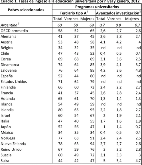 Cuadro 1. Tasas de ingreso a la educación universitaria por nivel y género, 2012