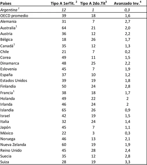 Cuadro 2. Tasas netas de graduación en los programas universitarios (en %) 2012 Países Tipo A 1erTit