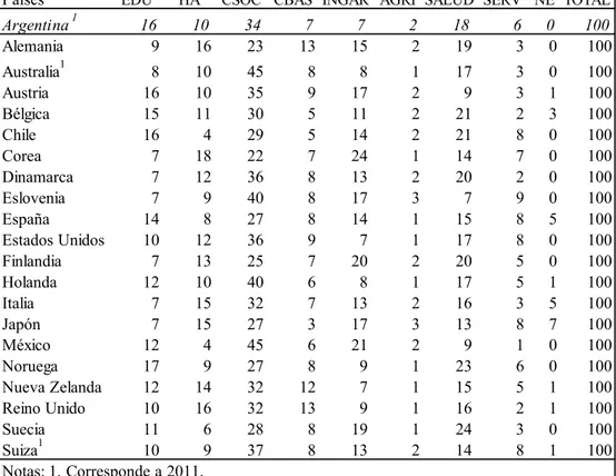 Cuadro 3. Graduados de educación superior según campo disciplinario (en%) 2012