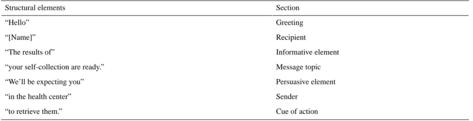 Table 2.  Final version of SMS contents for women who test negative for human papillomavirus.