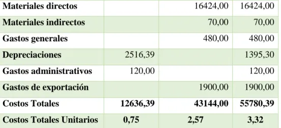 Tabla 34: Flujo de Fondos Netos 