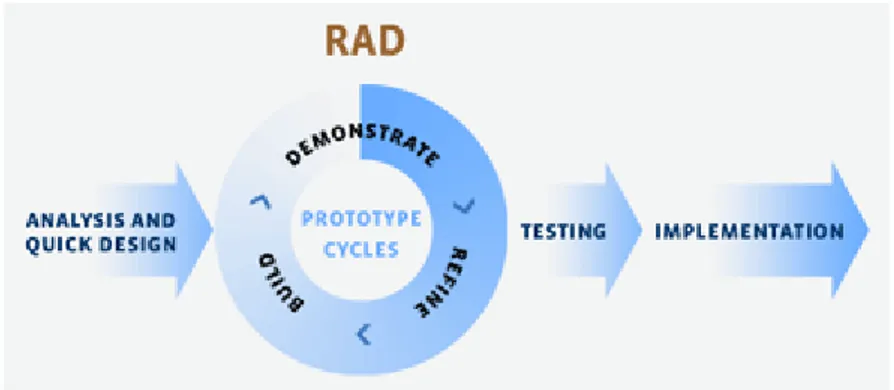 Figura Nº 7 – Modelo del ciclo de vida RAD. 