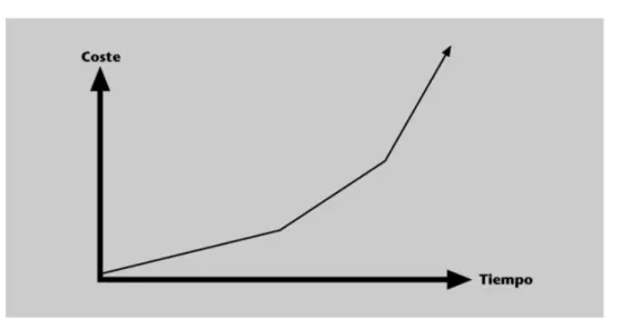 Figura Nº 10 – Curva de relación Coste/Tiempo en metodologías ágiles. 