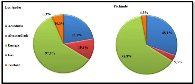 Gráfico 3. Cobertura de servicios públicos año 2016 