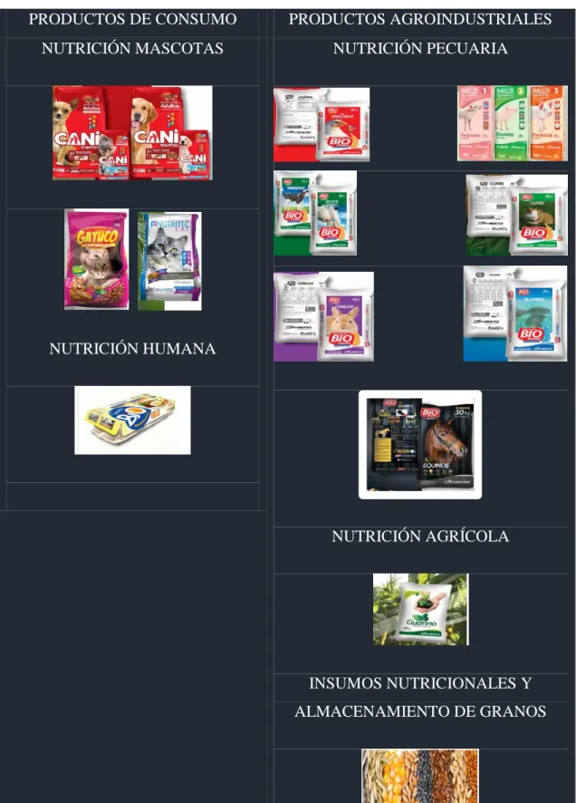 Tabla 1: Gama de productos 