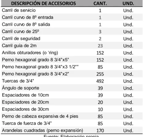 Tabla N° 15: Resumen de accesorios para ejecución de chimenea y pique. 