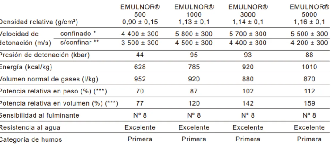 Tabla N° 20: Potencia relativa en peso del emulnor 5000, fuente FAMESA. 