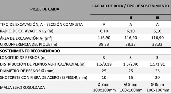 Tabla N° 13: Recomendación según tipo de sostenimiento en el pique de caída. 