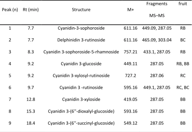 Table 4.- Anthocyanin profile in lyophilized berries. 