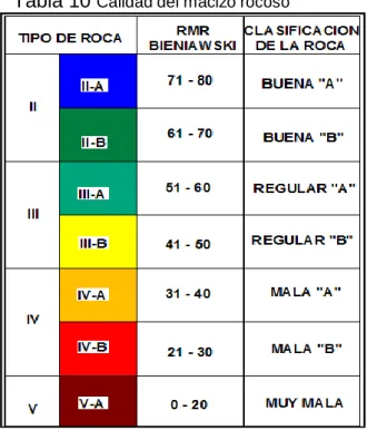 Tabla 10  Calidad del macizo rocoso 