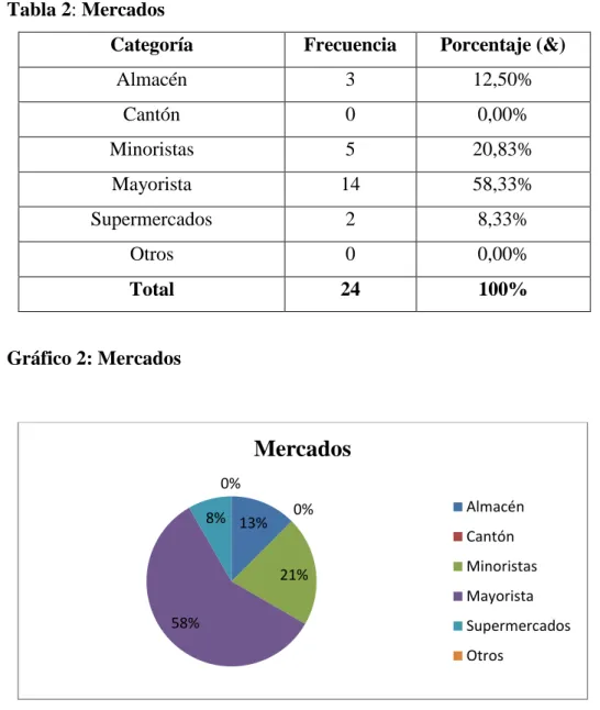Tabla 2: Mercados 