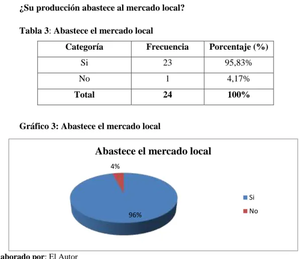 Tabla 3: Abastece el mercado local 