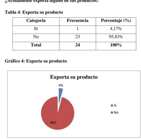 Tabla 4: Exporta su producto 