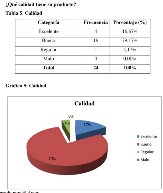 Tabla 5: Calidad 