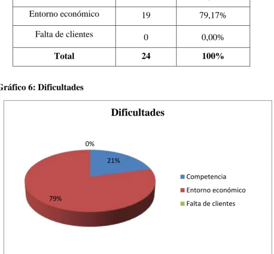 Gráfico 6: Dificultades 