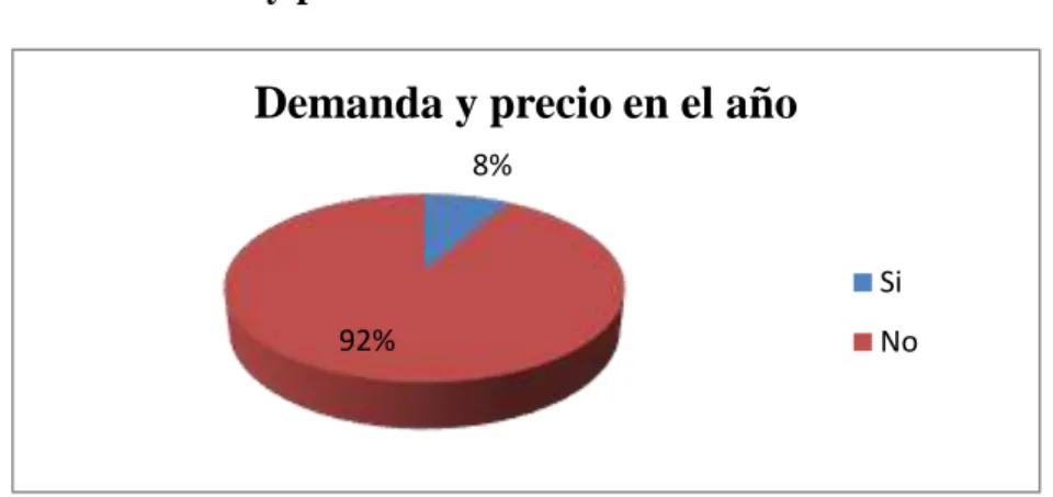 Gráfico 7: Demanda y precio en el año 