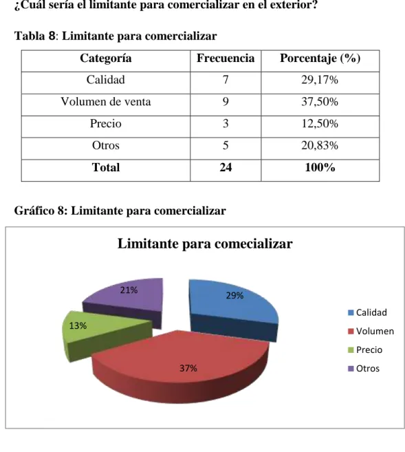 Tabla 8: Limitante para comercializar 