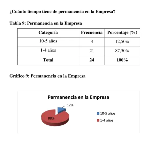 Tabla 9: Permanencia en la Empresa 