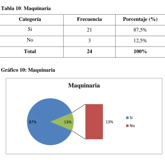 Tabla 10: Maquinaria 