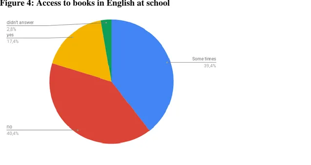 Figure 4: Access to books in English at school 