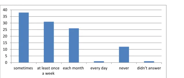 Figure 7: Frequency of reading in Spanish 