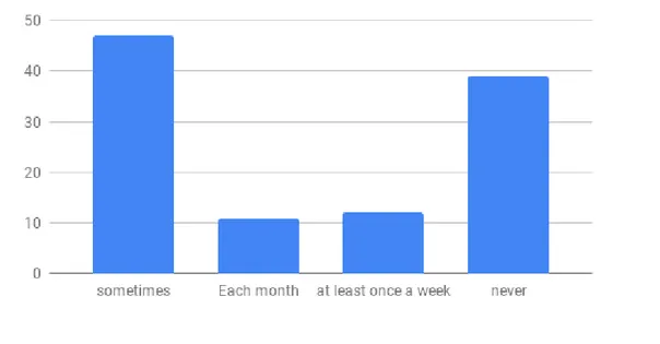 Figure 11: Amount of books read in English in 12 months 