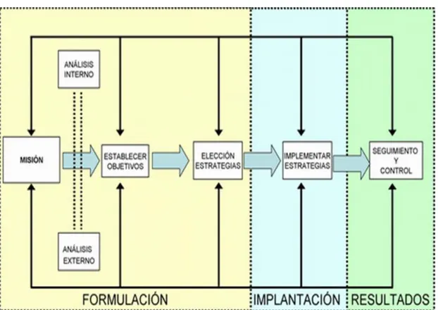 Gráfico 1: Proceso de Planificación Estratégica 